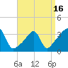 Bristol tide chart for Friday, April 16, 2021