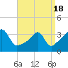 Bristol tide chart for Sunday, April 18, 2021