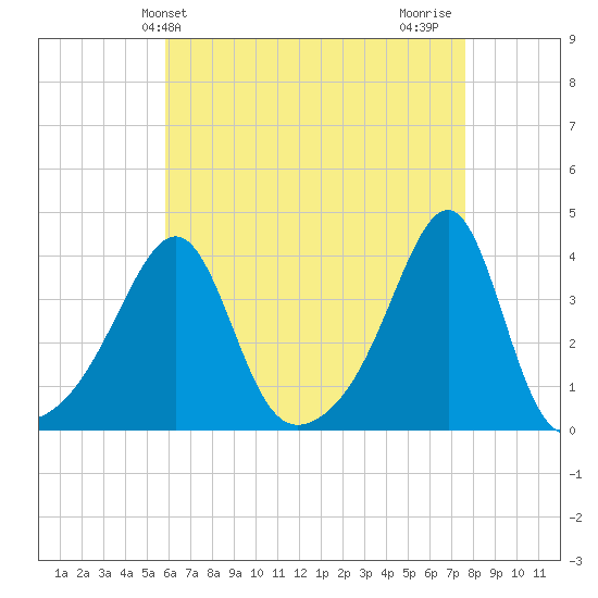 Bristol tide chart for Saturday, April 24, 2021