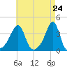 Bristol tide chart for Saturday, April 24, 2021