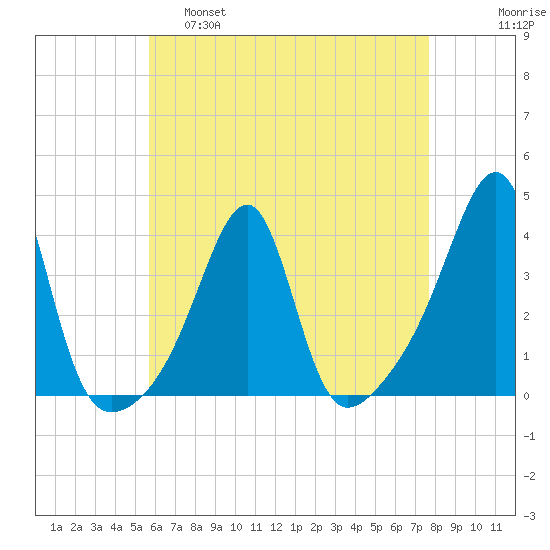 Bristol tide chart for Thursday, April 29, 2021