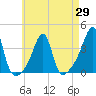 Bristol tide chart for Thursday, April 29, 2021