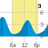 Bristol tide chart for Saturday, April 3, 2021