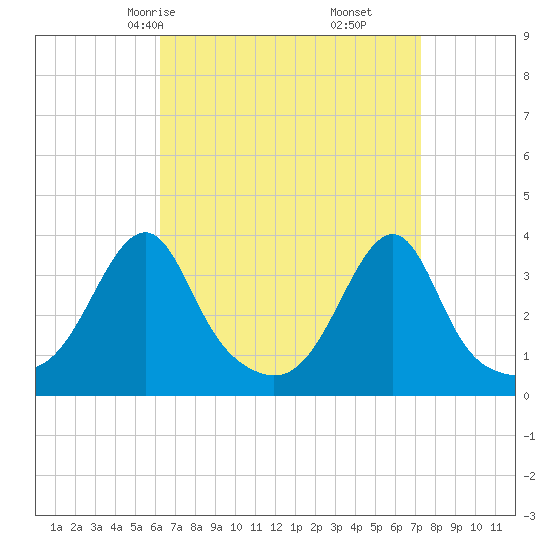 Bristol tide chart for Wednesday, April 7, 2021
