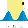 Bristol tide chart for Friday, April 9, 2021