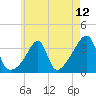 Bristol tide chart for Wednesday, May 12, 2021