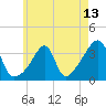 Bristol tide chart for Thursday, May 13, 2021