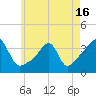 Bristol tide chart for Sunday, May 16, 2021