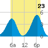 Bristol tide chart for Sunday, May 23, 2021