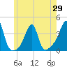 Bristol tide chart for Saturday, May 29, 2021