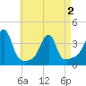 Bristol tide chart for Sunday, May 2, 2021