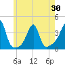 Bristol tide chart for Sunday, May 30, 2021