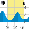 Bristol tide chart for Monday, May 3, 2021