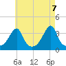 Bristol tide chart for Friday, May 7, 2021