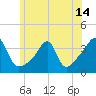 Bristol tide chart for Monday, June 14, 2021