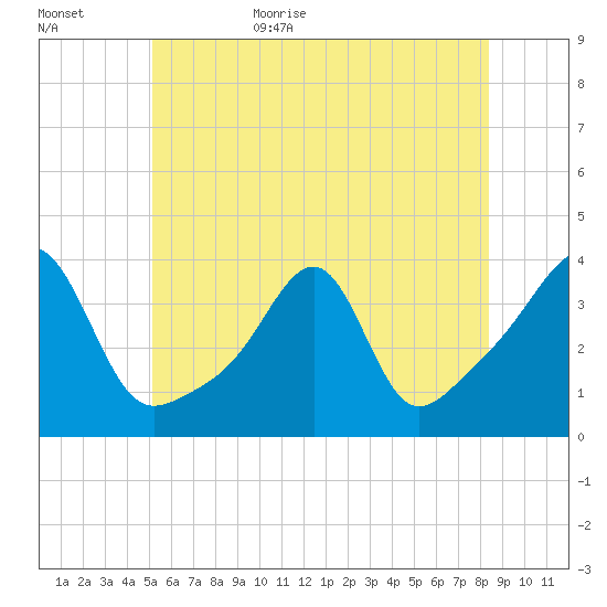 Bristol tide chart for Tuesday, June 15, 2021