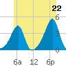 Bristol tide chart for Tuesday, June 22, 2021