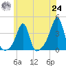 Bristol tide chart for Thursday, June 24, 2021