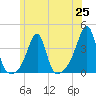 Bristol tide chart for Friday, June 25, 2021