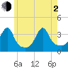 Bristol tide chart for Wednesday, June 2, 2021