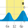 Bristol tide chart for Tuesday, June 8, 2021