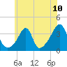 Bristol tide chart for Saturday, July 10, 2021
