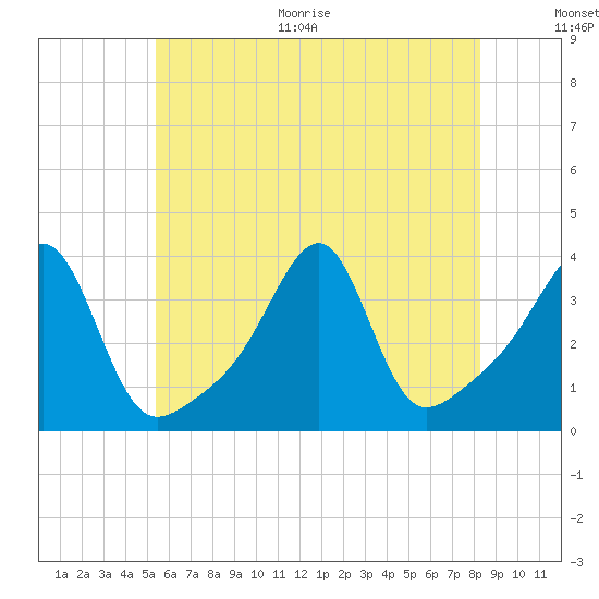 Bristol tide chart for Thursday, July 15, 2021
