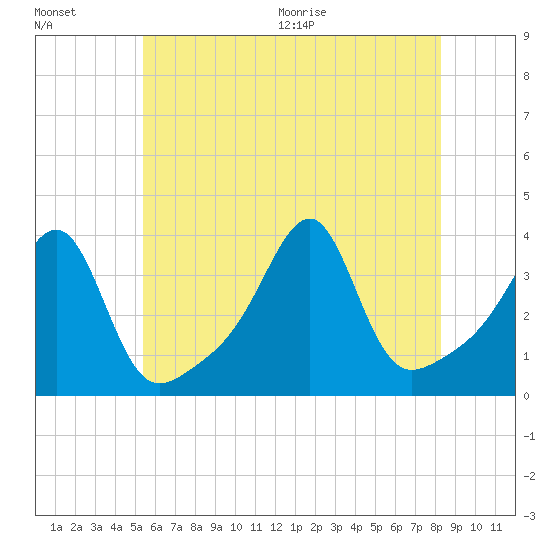 Bristol tide chart for Friday, July 16, 2021