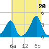 Bristol tide chart for Tuesday, July 20, 2021