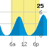 Bristol tide chart for Sunday, July 25, 2021