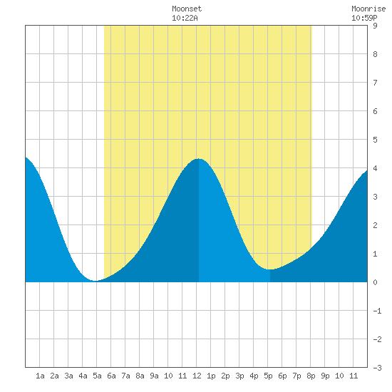 Bristol tide chart for Wednesday, July 28, 2021