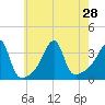Bristol tide chart for Wednesday, July 28, 2021