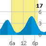 Bristol tide chart for Tuesday, August 17, 2021