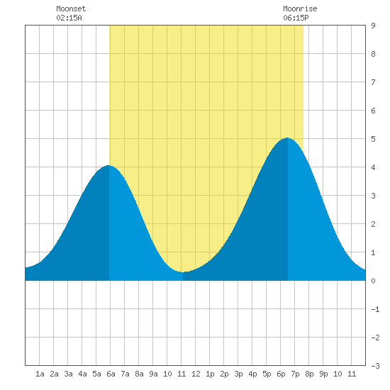 Bristol tide chart for Thursday, August 19, 2021