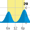 Bristol tide chart for Friday, August 20, 2021