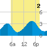 Bristol tide chart for Monday, August 2, 2021