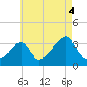 Bristol tide chart for Wednesday, August 4, 2021