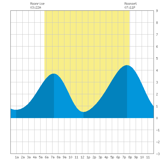 Bristol tide chart for Friday, August 6, 2021