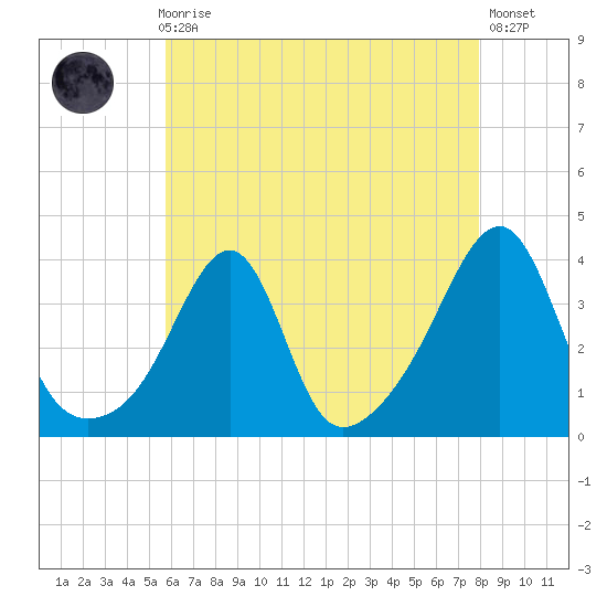 Bristol tide chart for Sunday, August 8, 2021