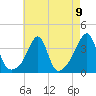 Bristol tide chart for Monday, August 9, 2021