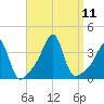 Bristol tide chart for Saturday, September 11, 2021
