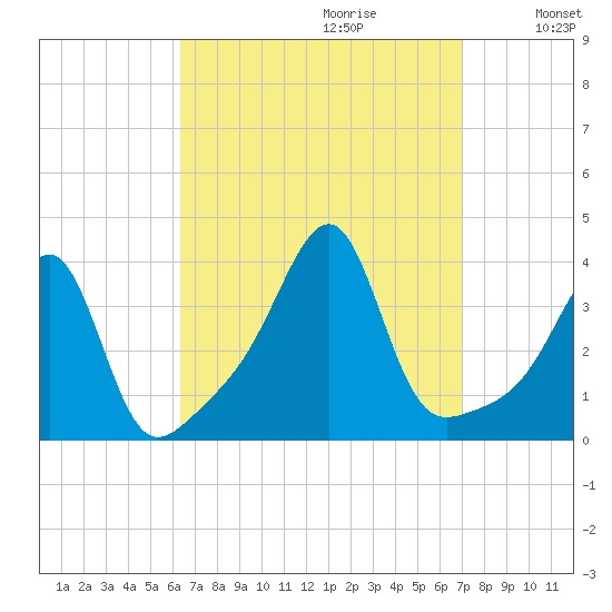 Bristol tide chart for Sunday, September 12, 2021