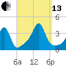 Bristol tide chart for Monday, September 13, 2021