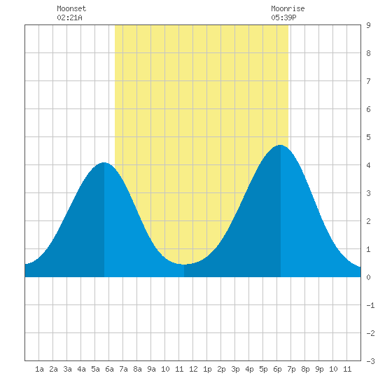 Bristol tide chart for Friday, September 17, 2021