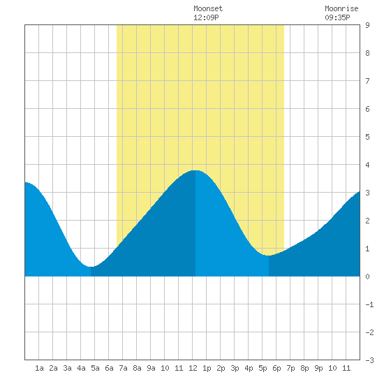 Bristol tide chart for Sunday, September 26, 2021