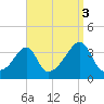 Bristol tide chart for Friday, September 3, 2021