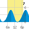 Bristol tide chart for Tuesday, September 7, 2021
