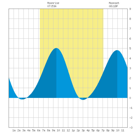 Bristol tide chart for Wednesday, September 8, 2021