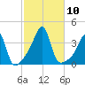 Bristol tide chart for Sunday, October 10, 2021
