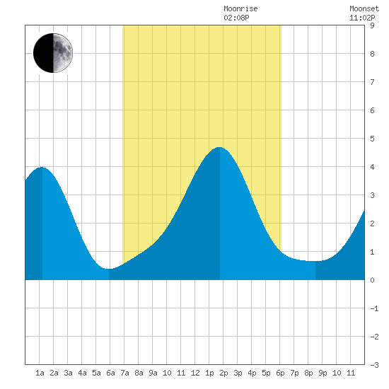Bristol tide chart for Tuesday, October 12, 2021